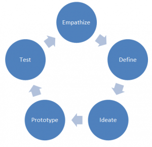 design_led_agile